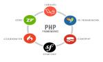 Secure PHP Frameworks 2023